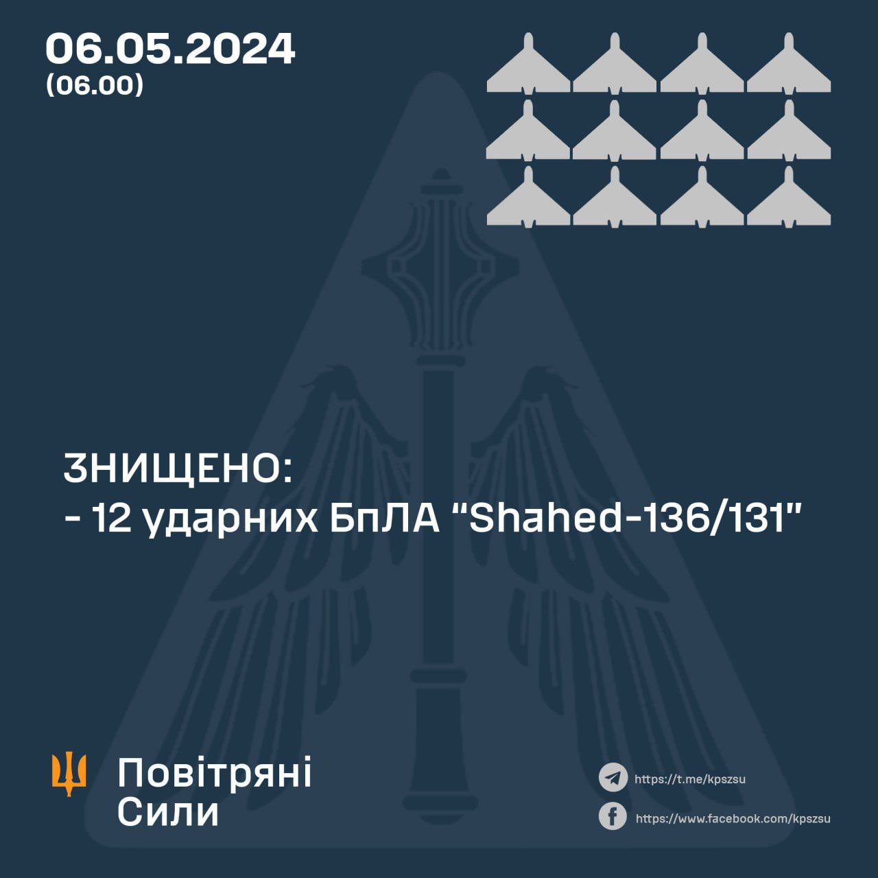 Ukrainian military downs 12 of 13 Russian Shahed drones