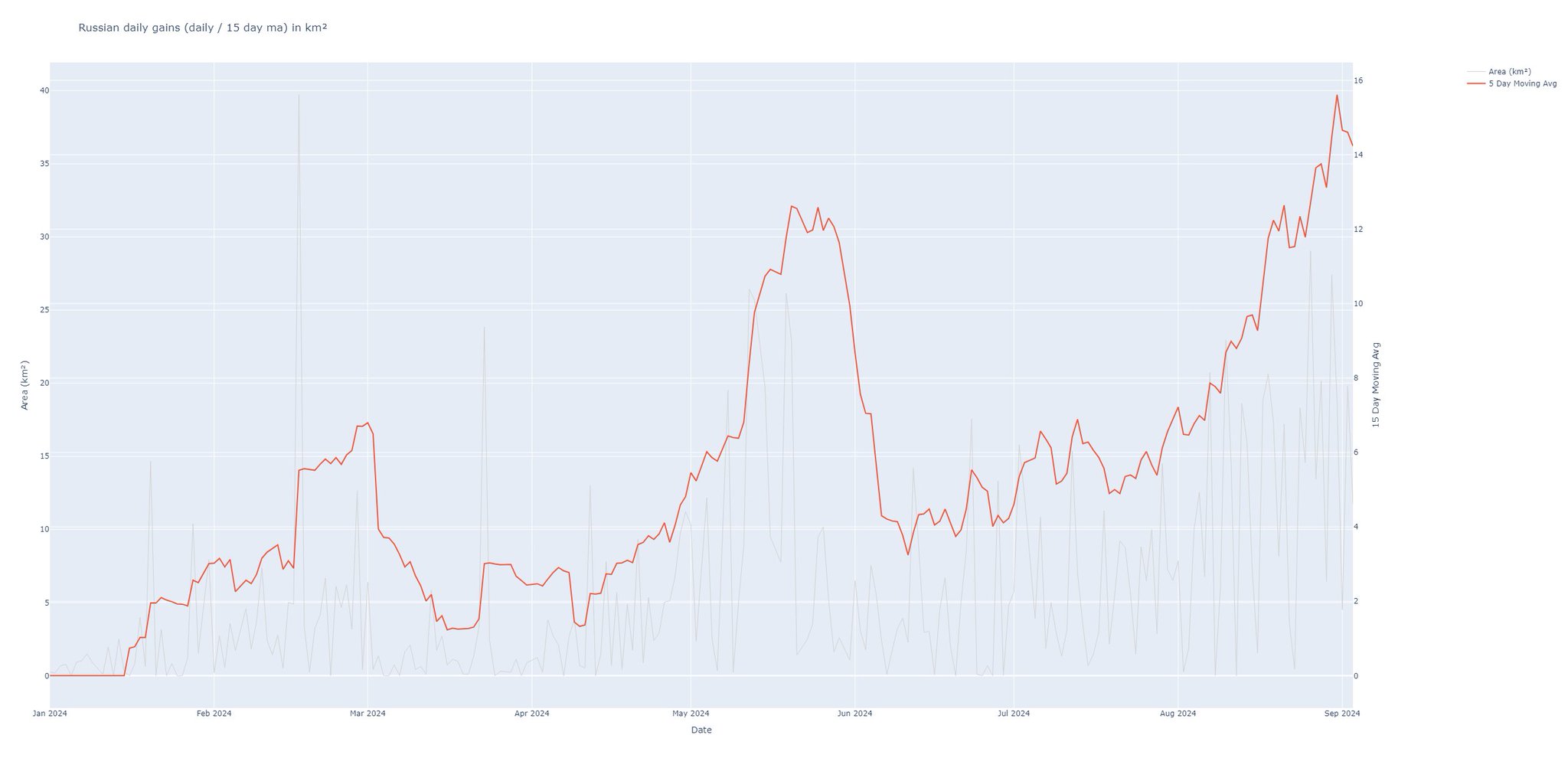 Russian invasion progress: Early analysis and data visualization