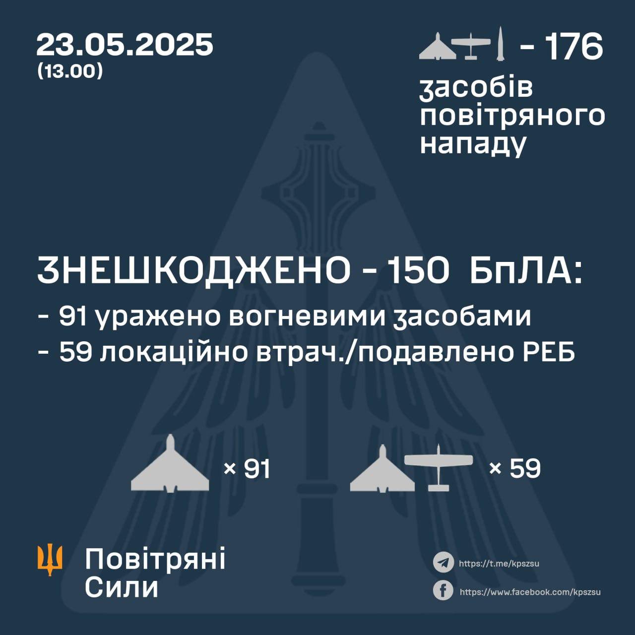 Ukraine downs 91 of 175 Russian drones