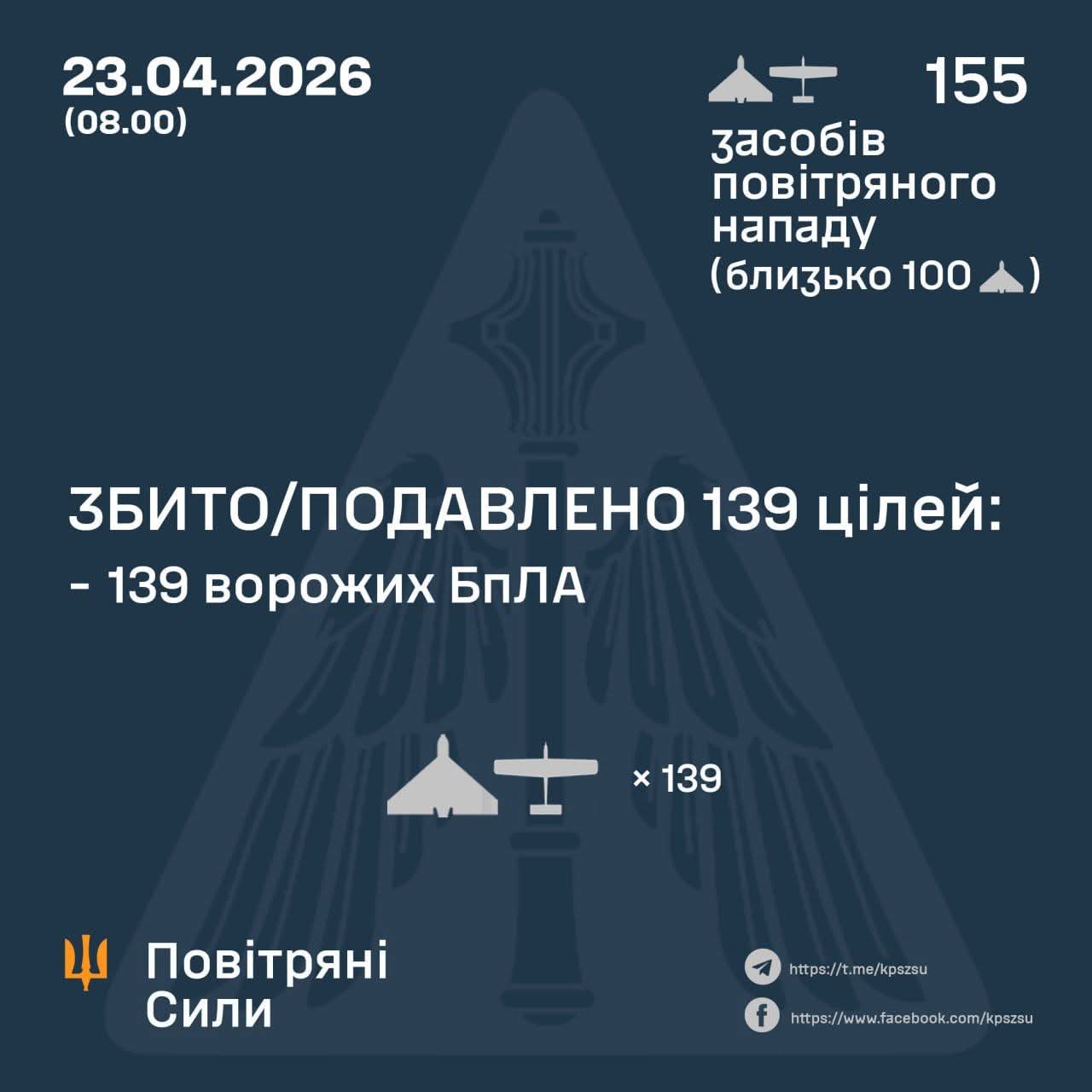 155 Enemy Strike UAVs Launched, 139 Destroyed or Suppressed