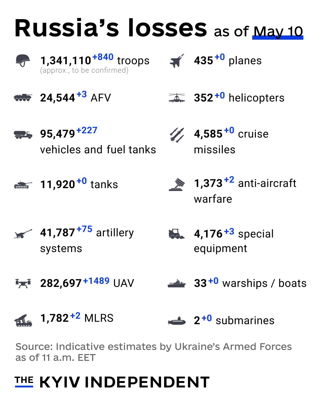Russian Combat Losses in Ukraine Estimates