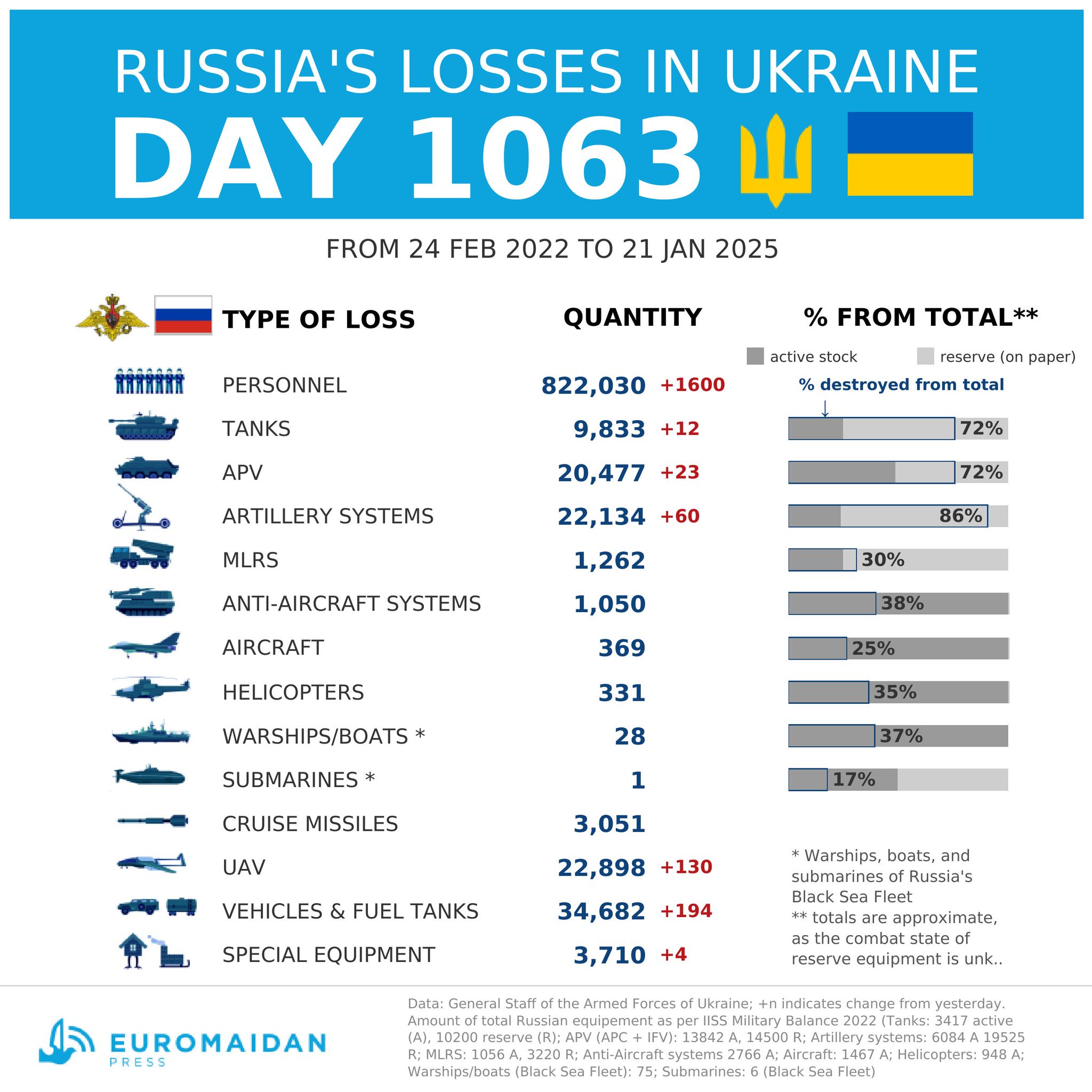 Russian losses on day 1063 of war