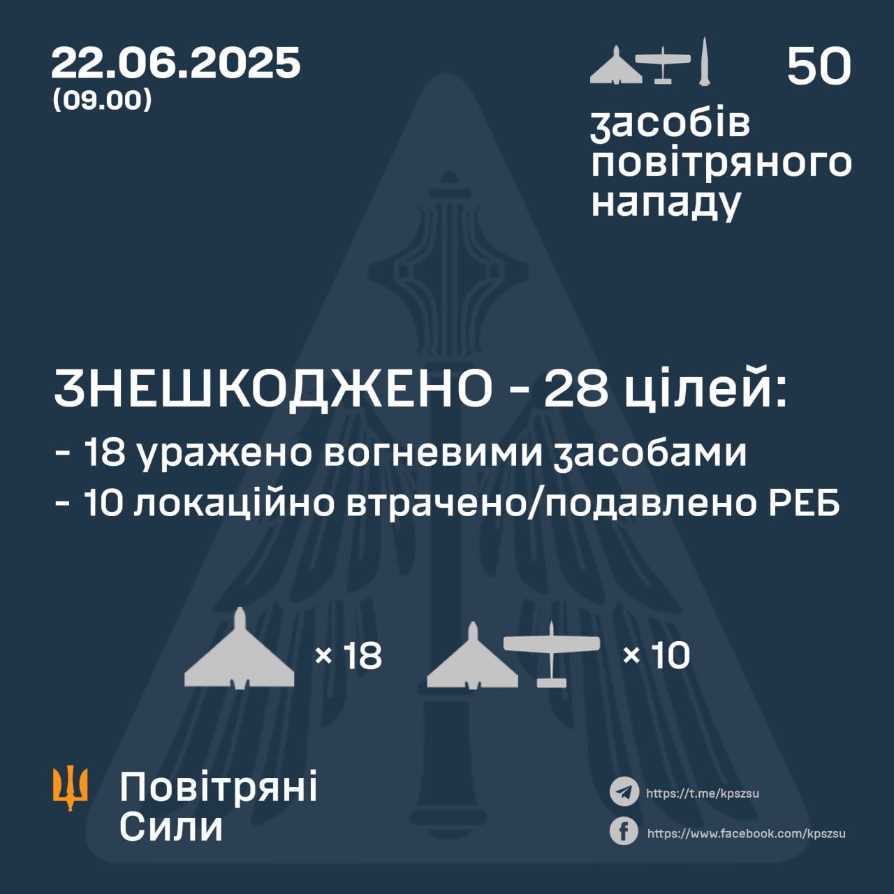 Ukraine intercepts 28 of 47 Russian Iranian Shahed drones, Chernihiv hit