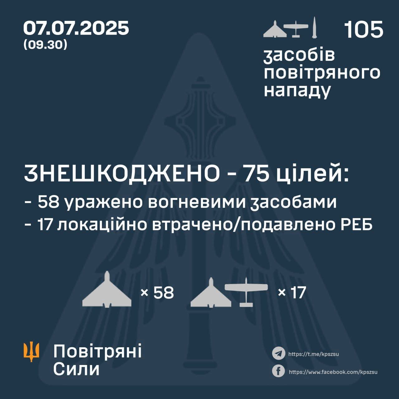 Destroyed 75 enemy UAVs in rocket strike