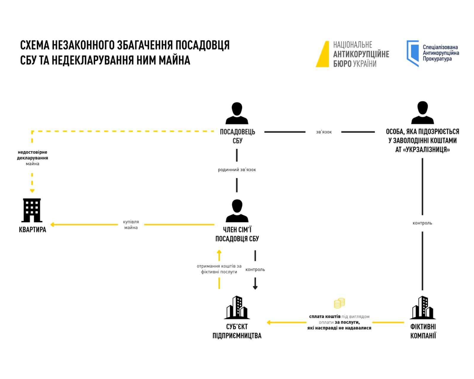 Conflict between security services and anti-corruption agencies in Ukraine