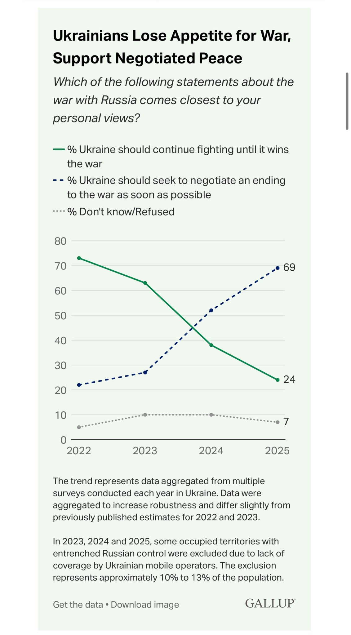 Sondage Gallup : soutien ukrainien à la guerre au plus bas