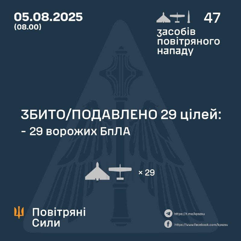 29 Russian drones intercepted over Ukraine overnight