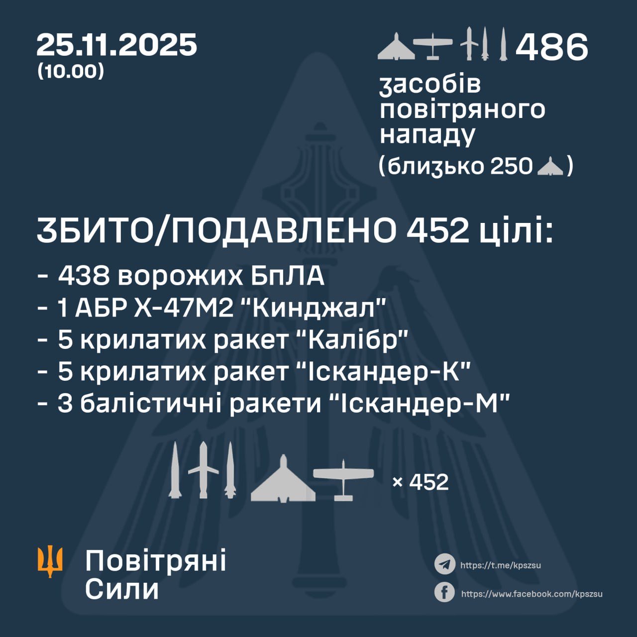 Beaten/Overwhelmed 452 Enemy Targets and Repelled Strike