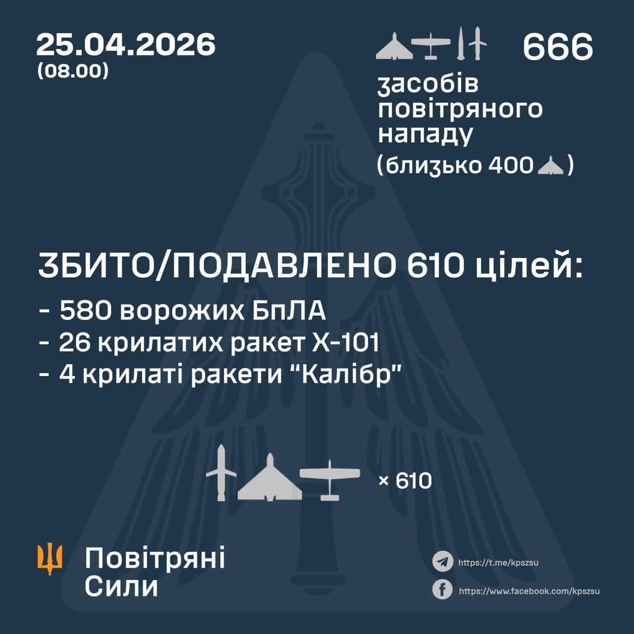 Ukraine Intercepts 30 Missiles and 580 Enemy Drones