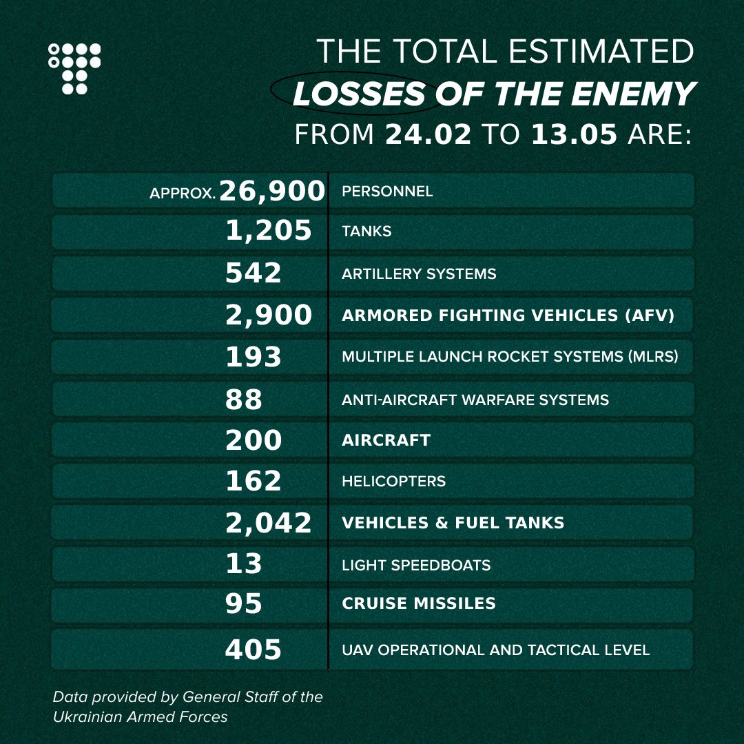 Russia loses 26,900 troops in Ukraine war as of May 13