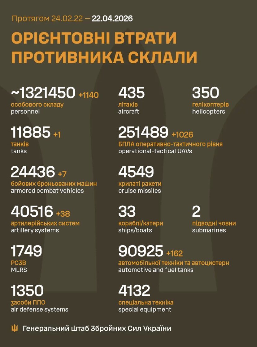 Russia Loses 1,140 Soldiers in Ukraine in 24 Hours
