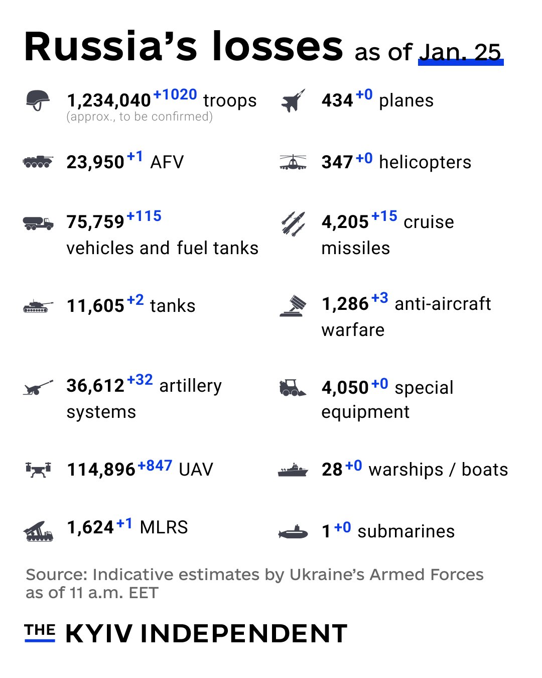 Ukraine estimates Russia’s combat losses as of Jan 25