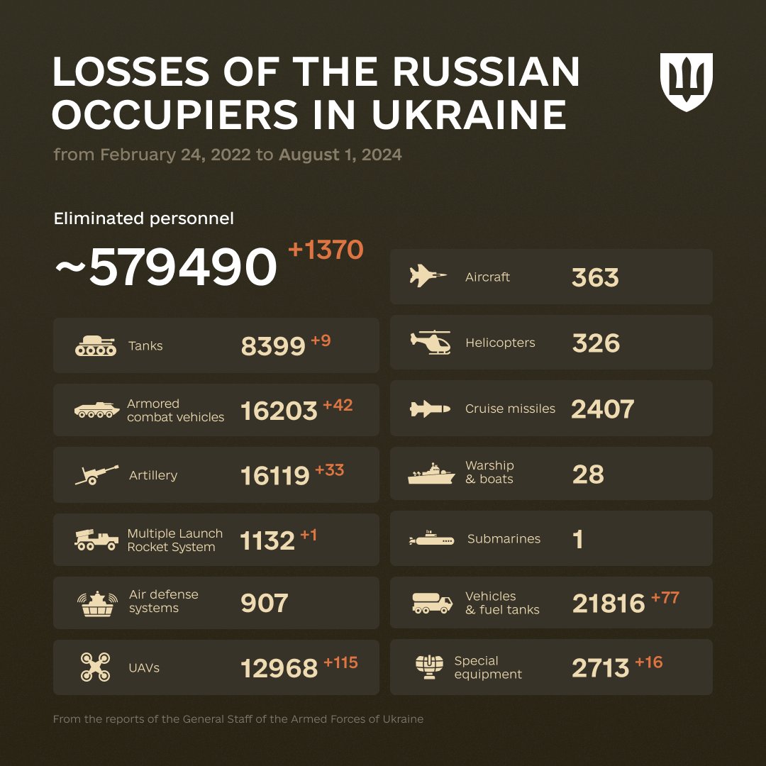 Enemy losses since full-scale war began