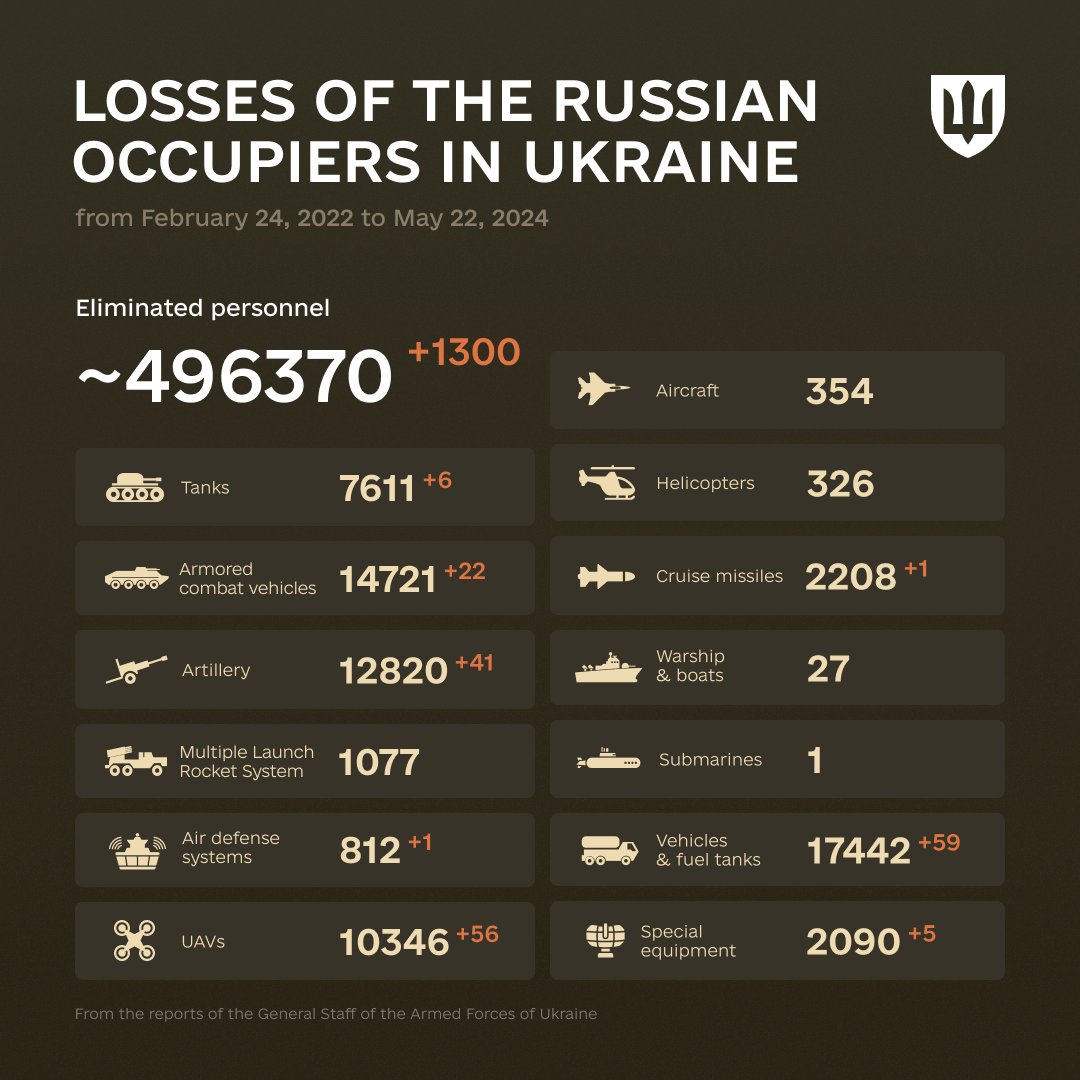 Enemy Combat Losses: February 2022 – May 2024