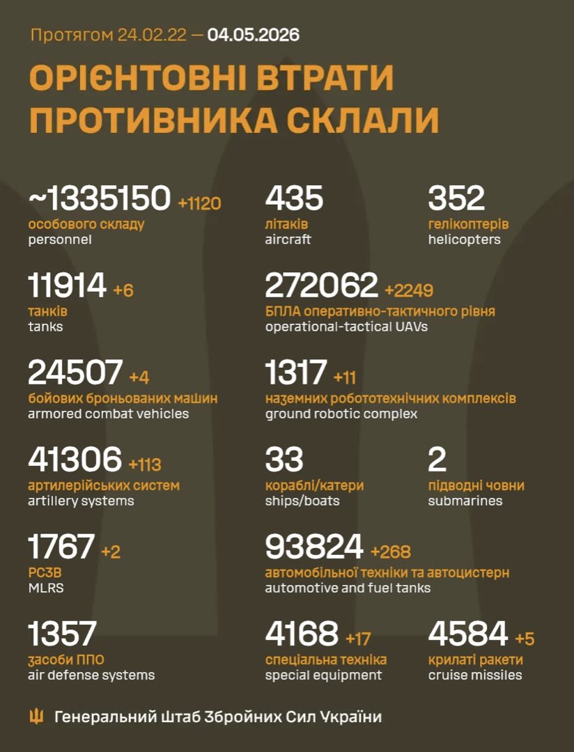 Russia loses 1,120 soldiers in Ukraine in 24h