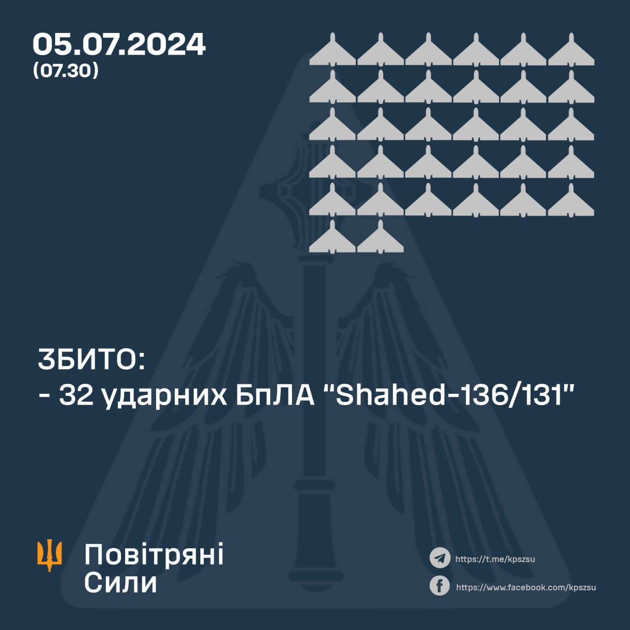 Ukrainian air defense destroys all 32 Russian drones overnight
