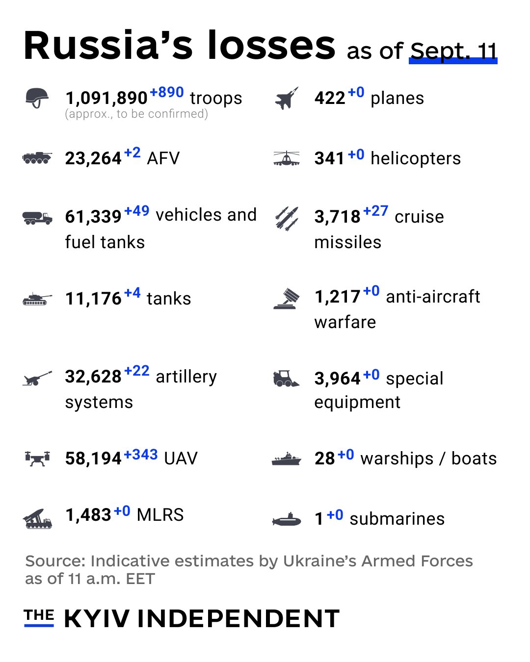 Ukraine reports Russia’s combat losses as of Sept. 11