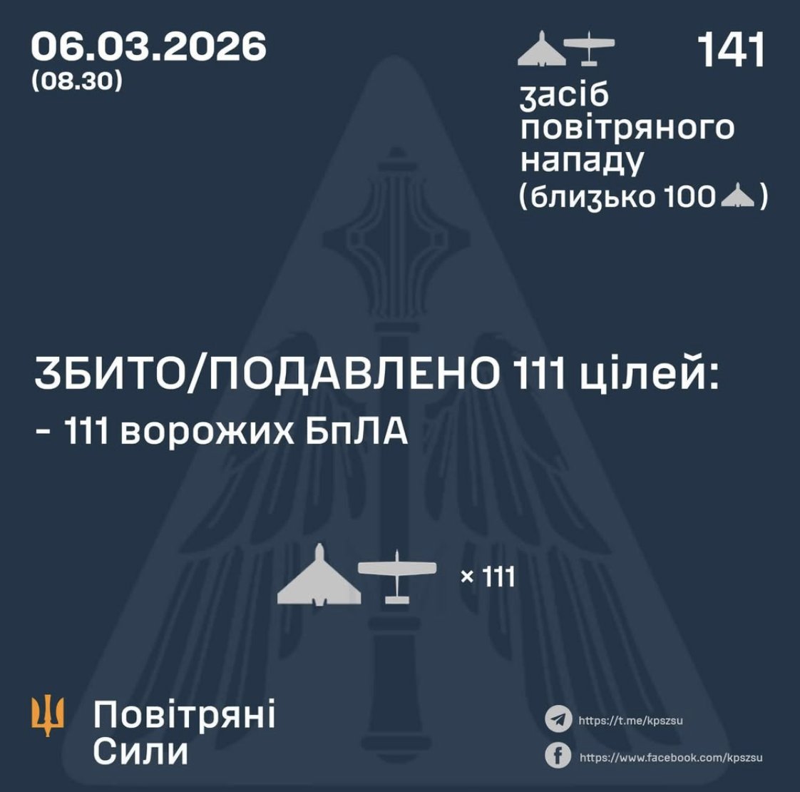 111 of 141 Russian Shahed attack drones shot down last night