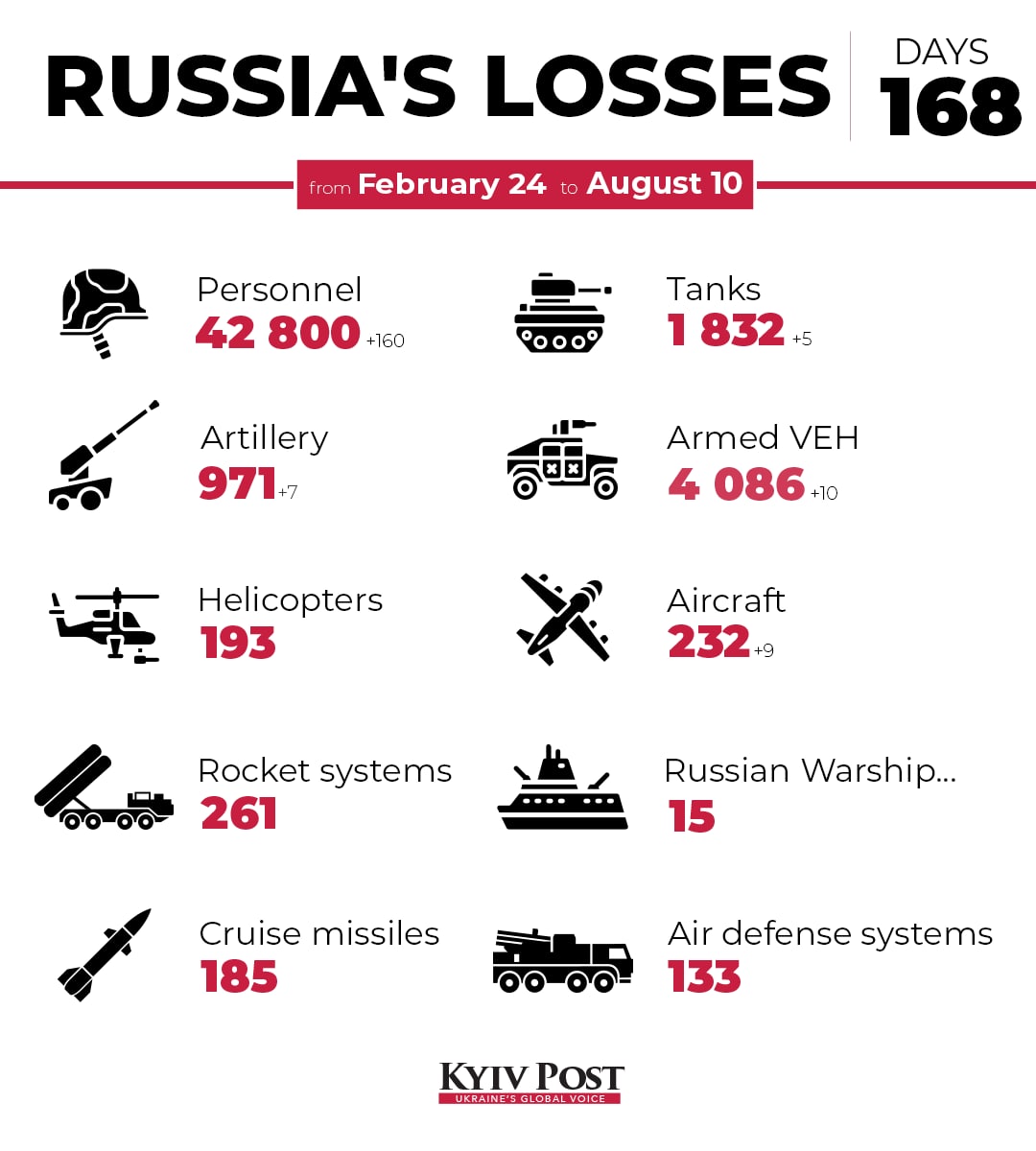 Pertes estimées de l’armée russe en Ukraine