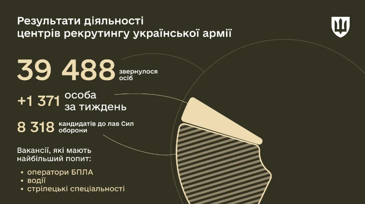 Over 8,000 citizens apply to Ukraine’s military