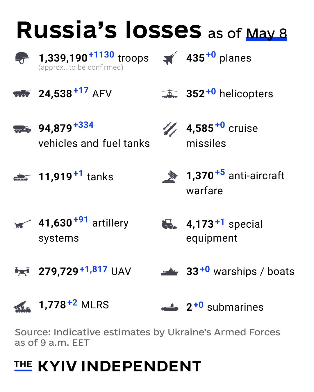 Indicative Russia losses as of May 8 (AFU)