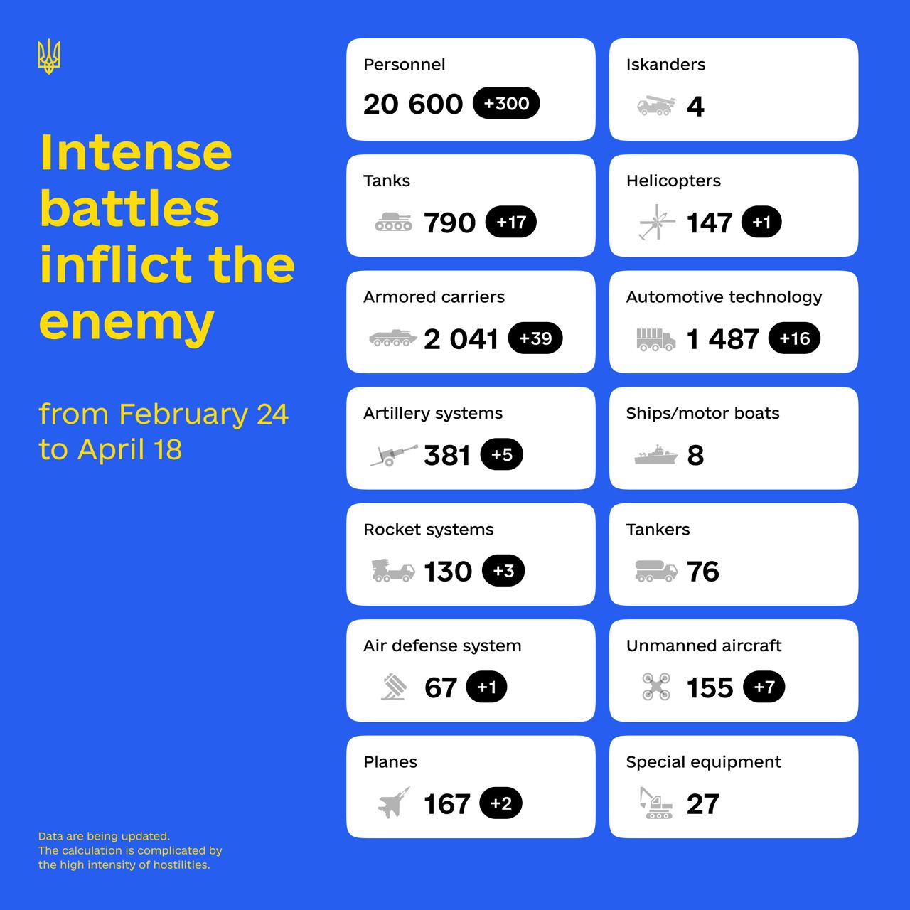 Estimated Russian army losses for today.