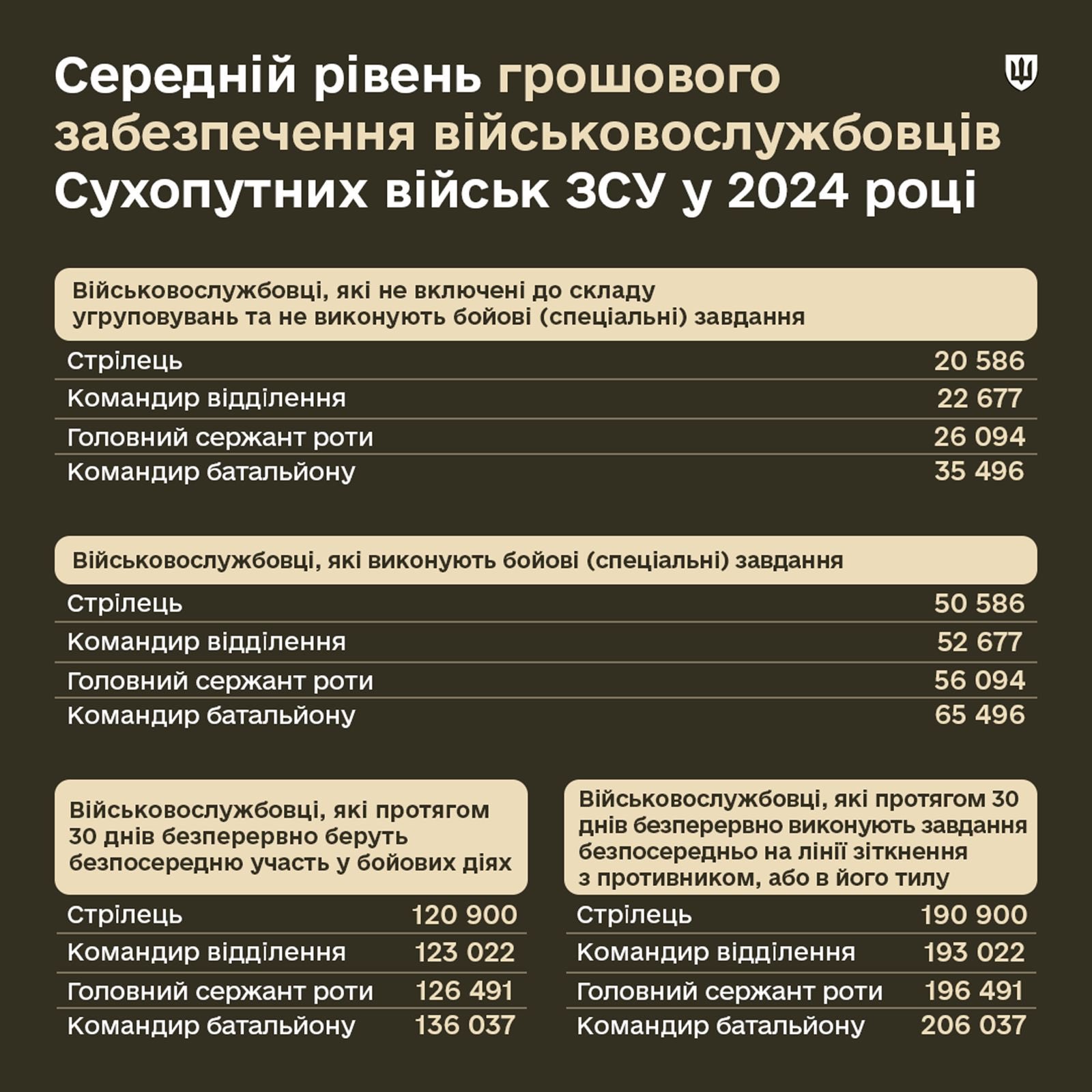 Ministry of Defense Announces Financial Support for Ukrainian Armed Forces Servicemen