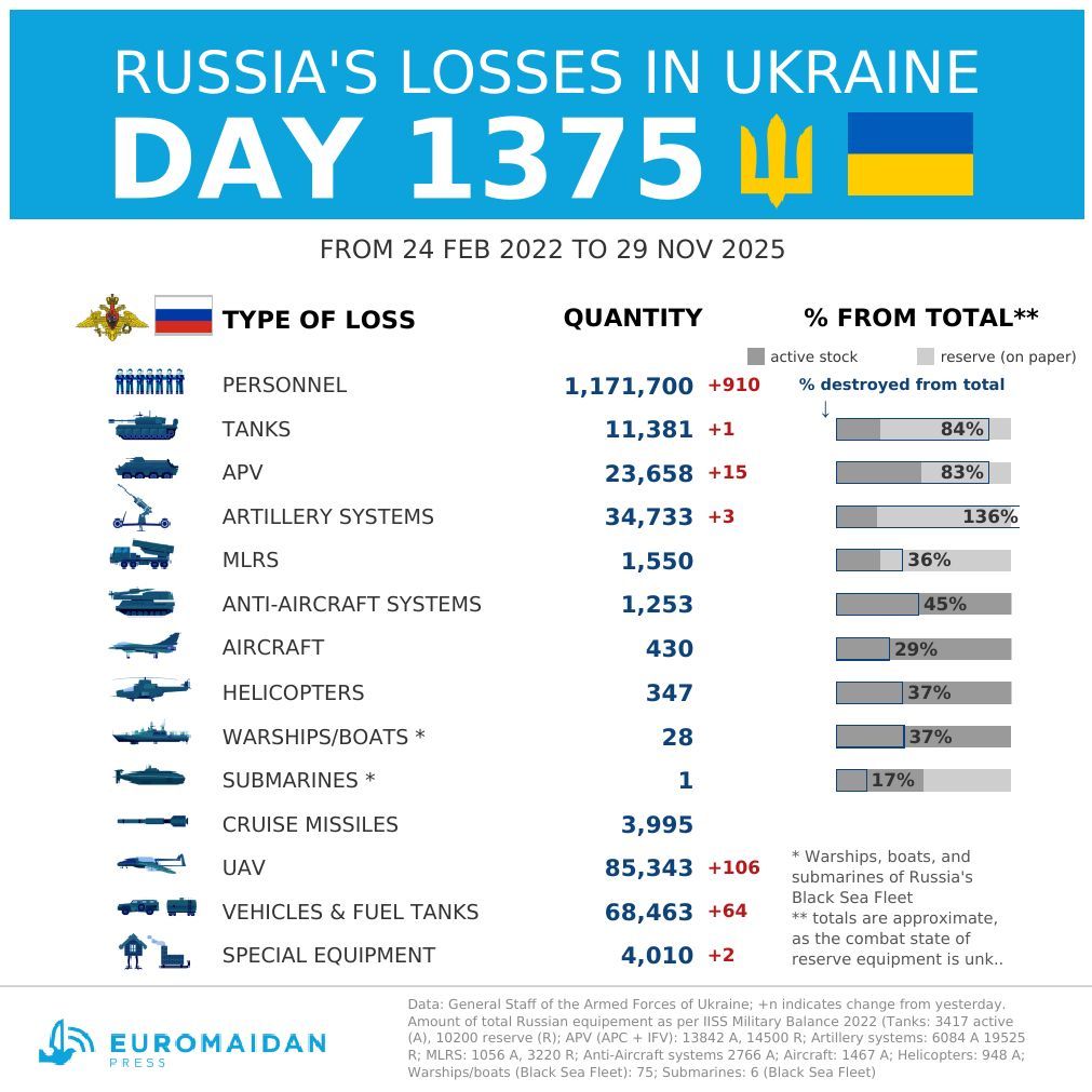 Russia’s losses in Ukraine as of day 1375 of the war