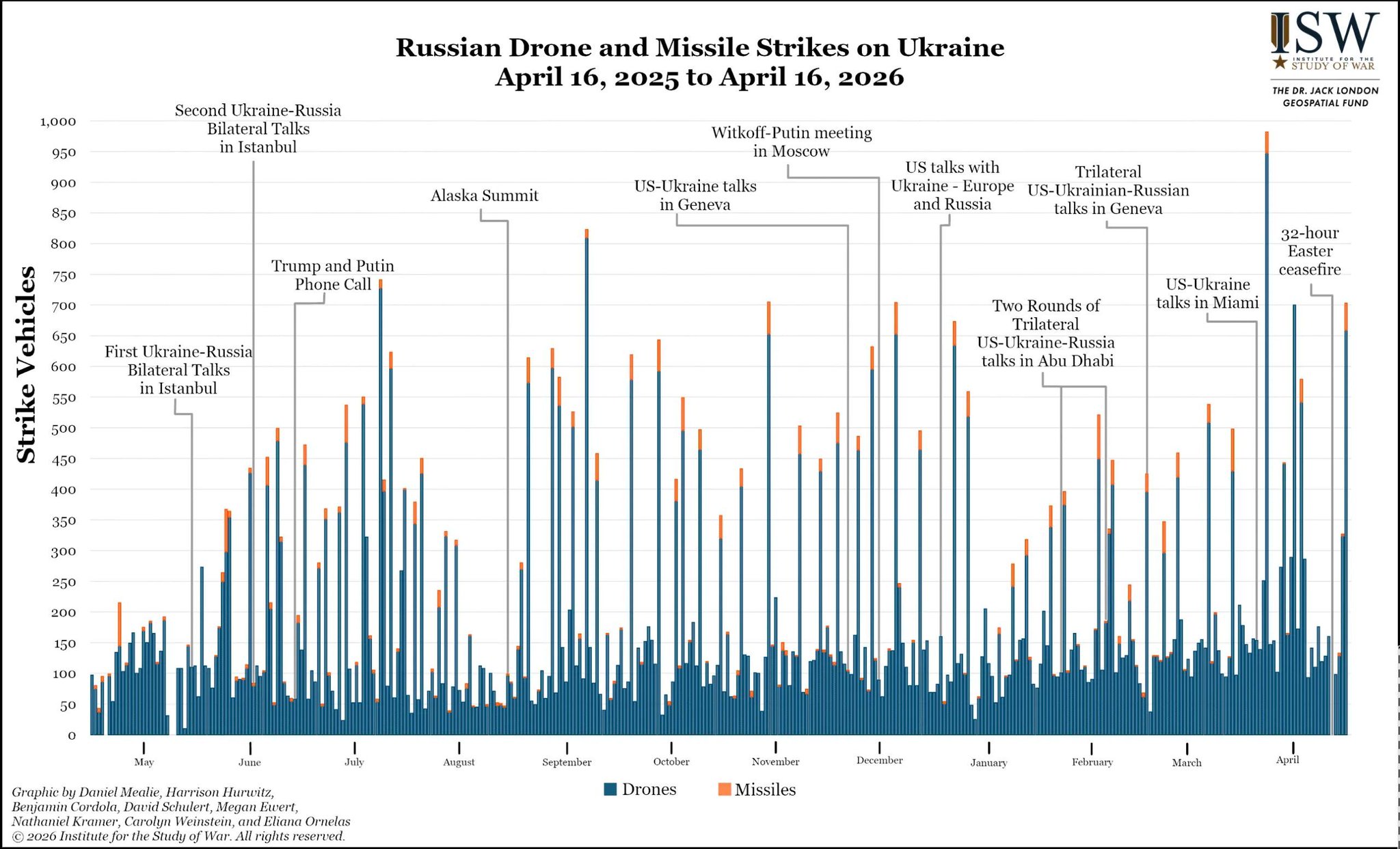 Russia Launches Sixth-Largest Drone and Missile Strike, 17 Killed