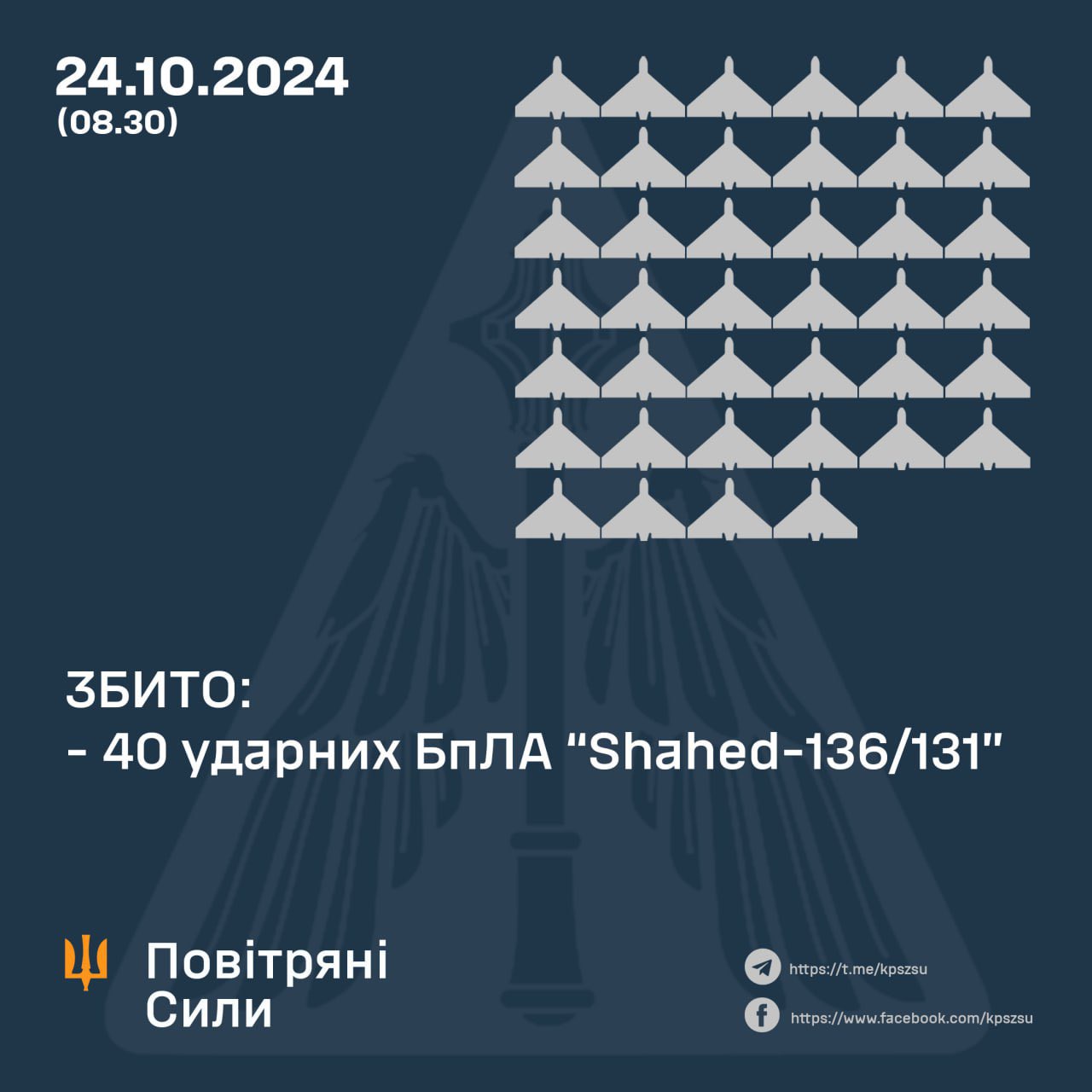 Ukrainian forces down 40 of 50 Russian drones