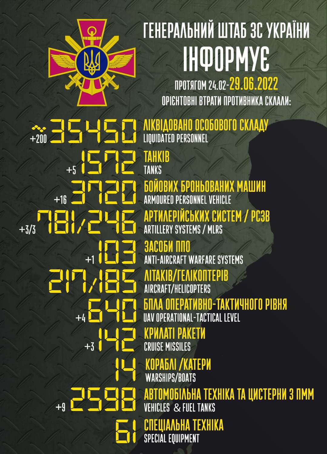 Enemy’s total combat losses from Feb 24 to June 29 approx.