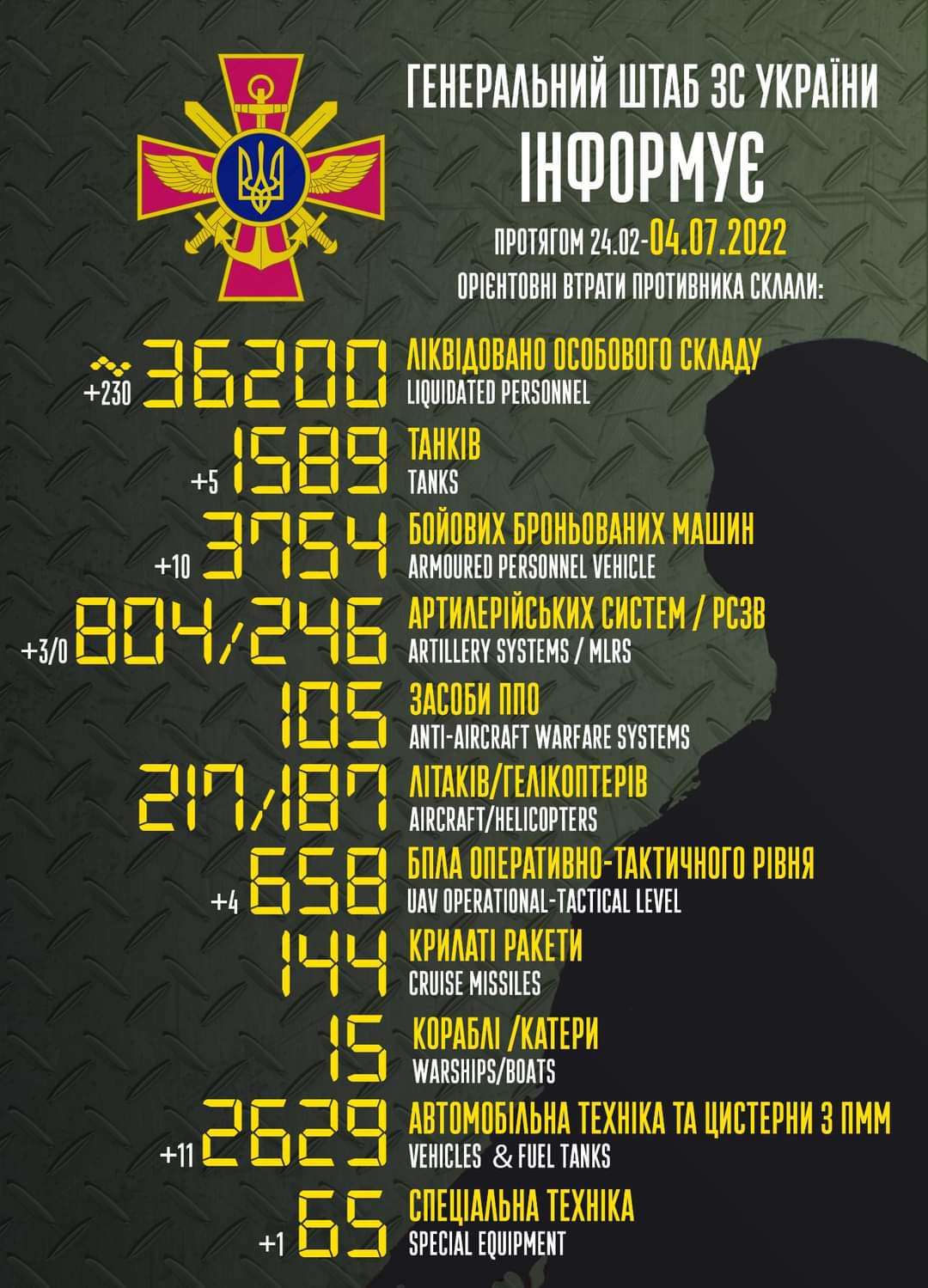 Russian combat losses from 24.02 to 04.07