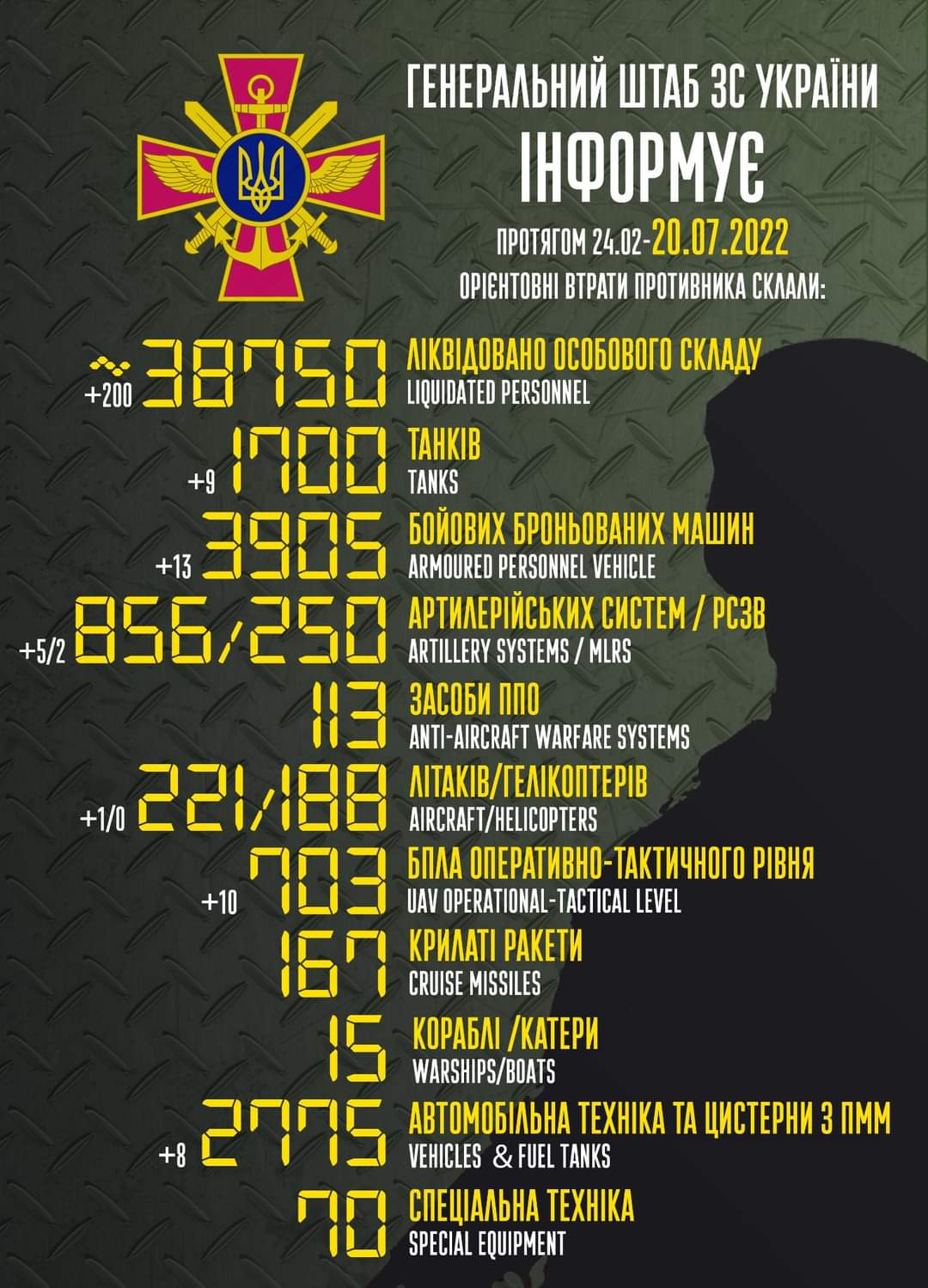 Enemy losses from February to July