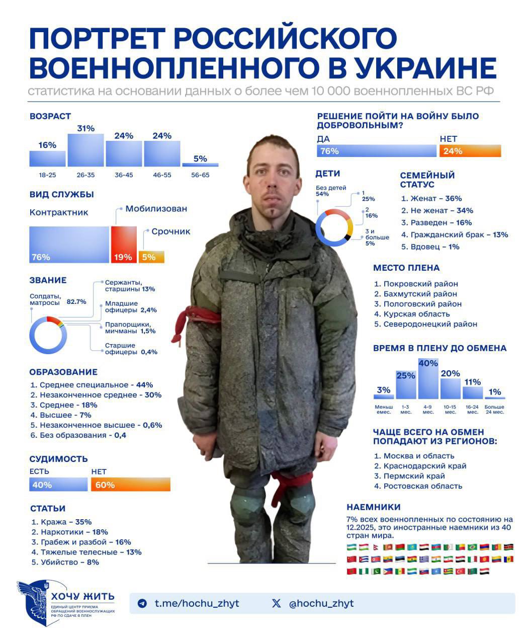 2025: Over 10,000 Russian soldiers surrendered, a significant increase.