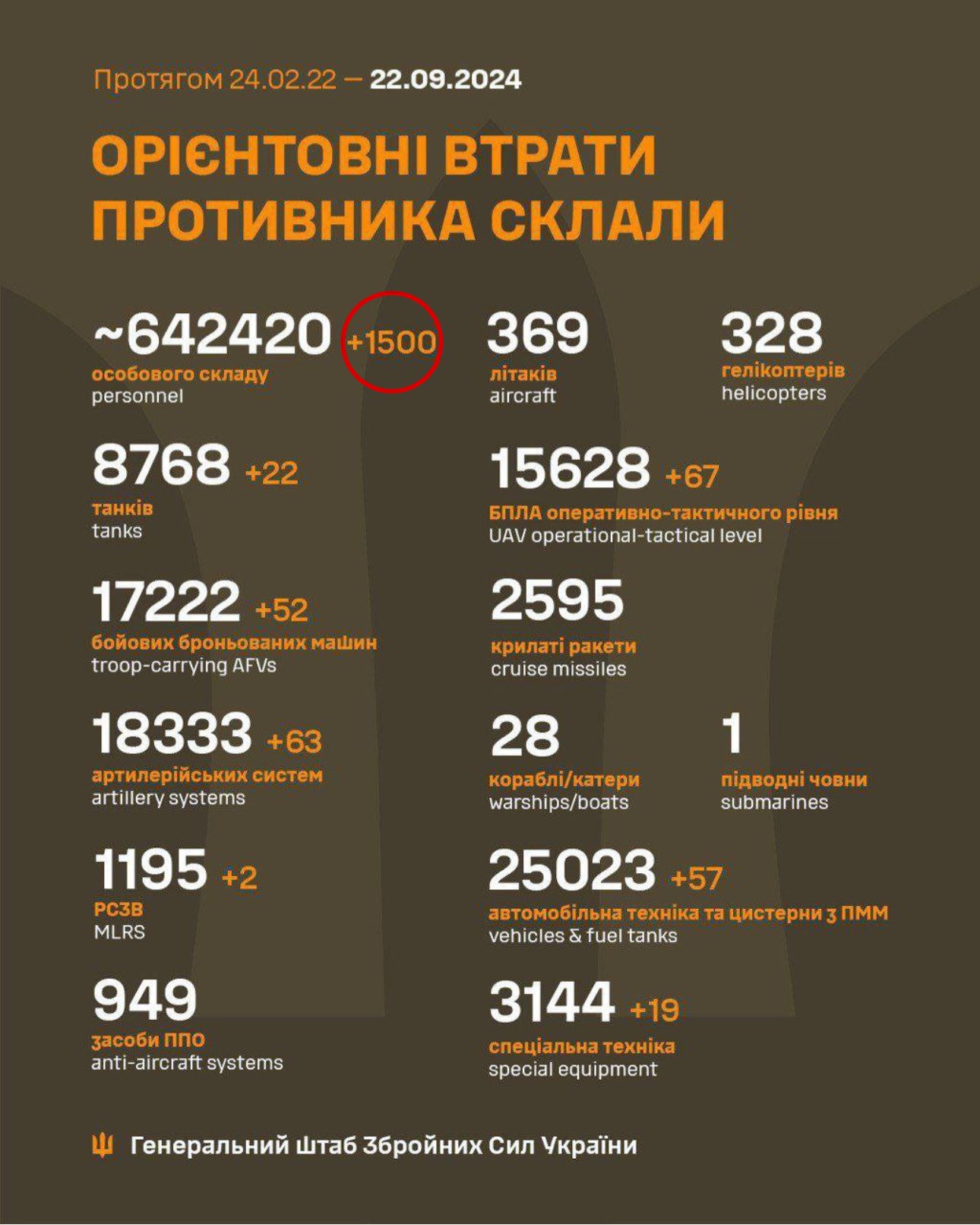 Russian troops had 4th worst day of losses, 1500 on Sept 21