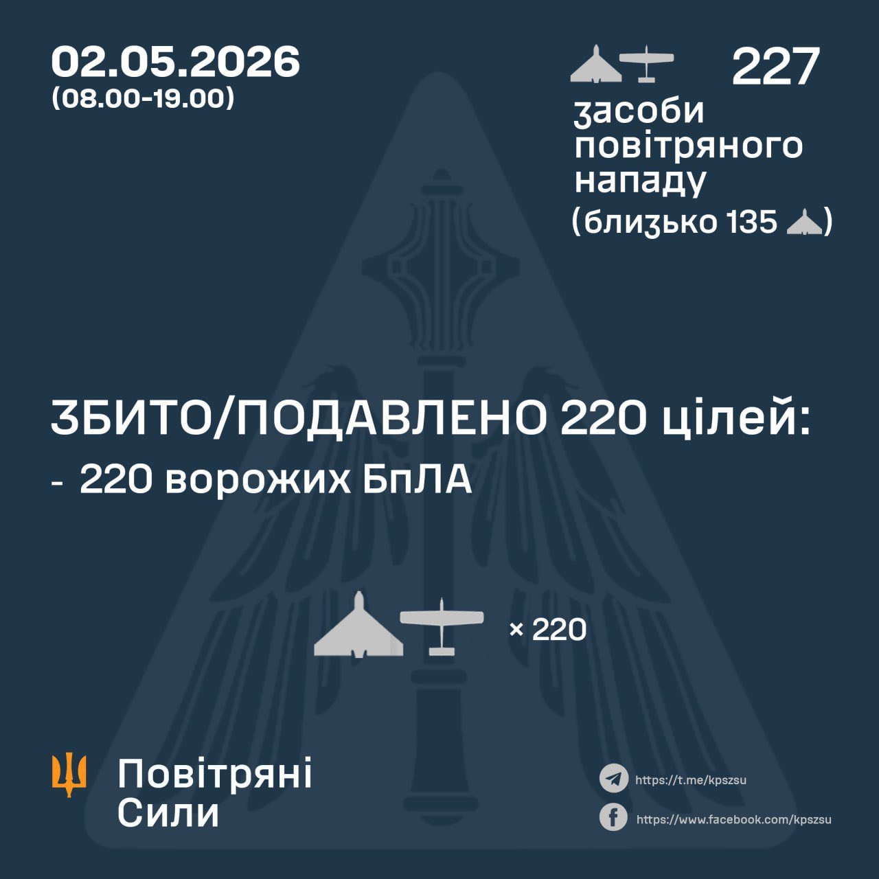 Ukrainian military shot down 220 of 227 Russian drones on May 2