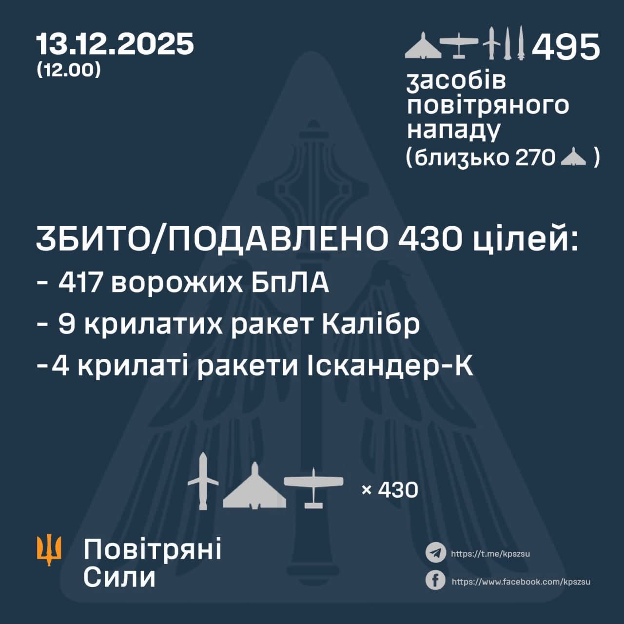 430 Enemy Targets Destroyed/Suppressed According to Ukrainian General Staff