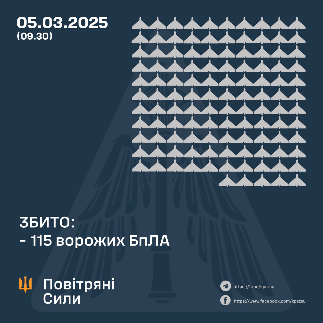 At night, Ukrainian forces shoot down 115/181 Russian UAVs