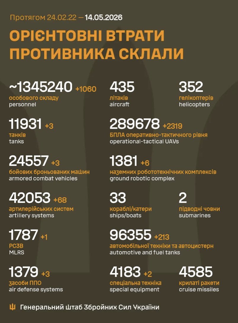Russia’s Frontline Losses: 1,060 Soldiers Daily