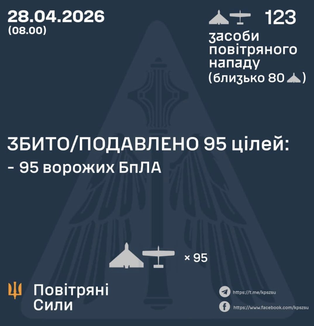 95 of 123 Russian Attack Drones Shot Down Over Ukraine