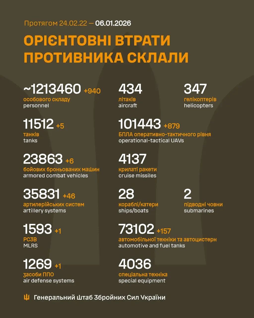 Estimated Enemy Combat Losses (2022-2026)