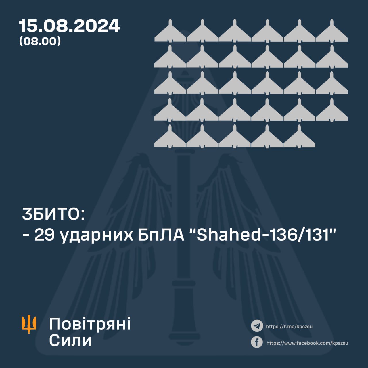 Ukraine downs all 29 Shahed drones, fails to stop 3 Kh-59 missiles
