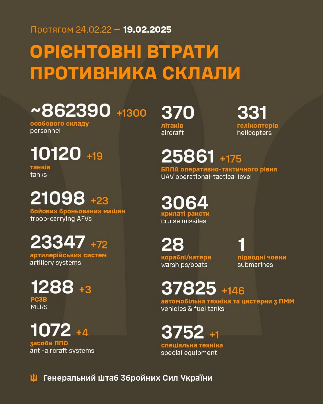 Enemy Combat Losses from 2022 to 2025