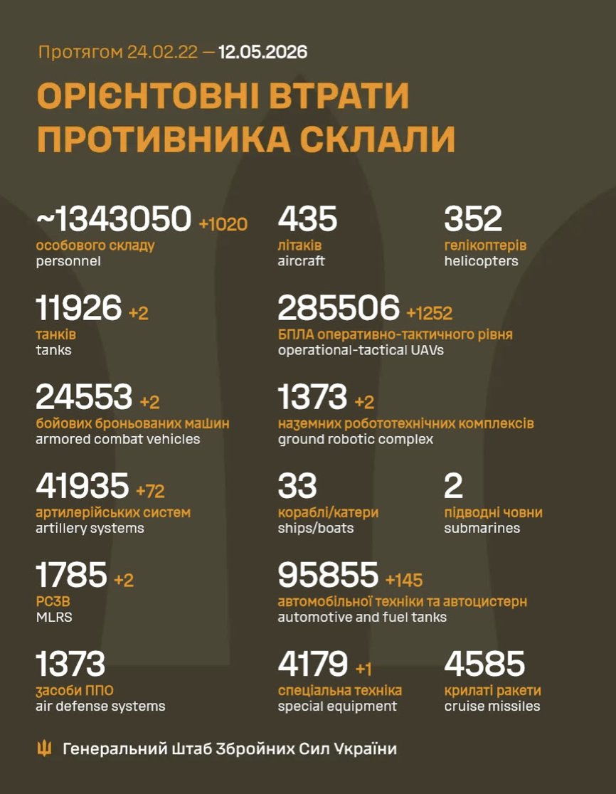 Russia loses 1,020 soldiers in Ukraine in 24h
