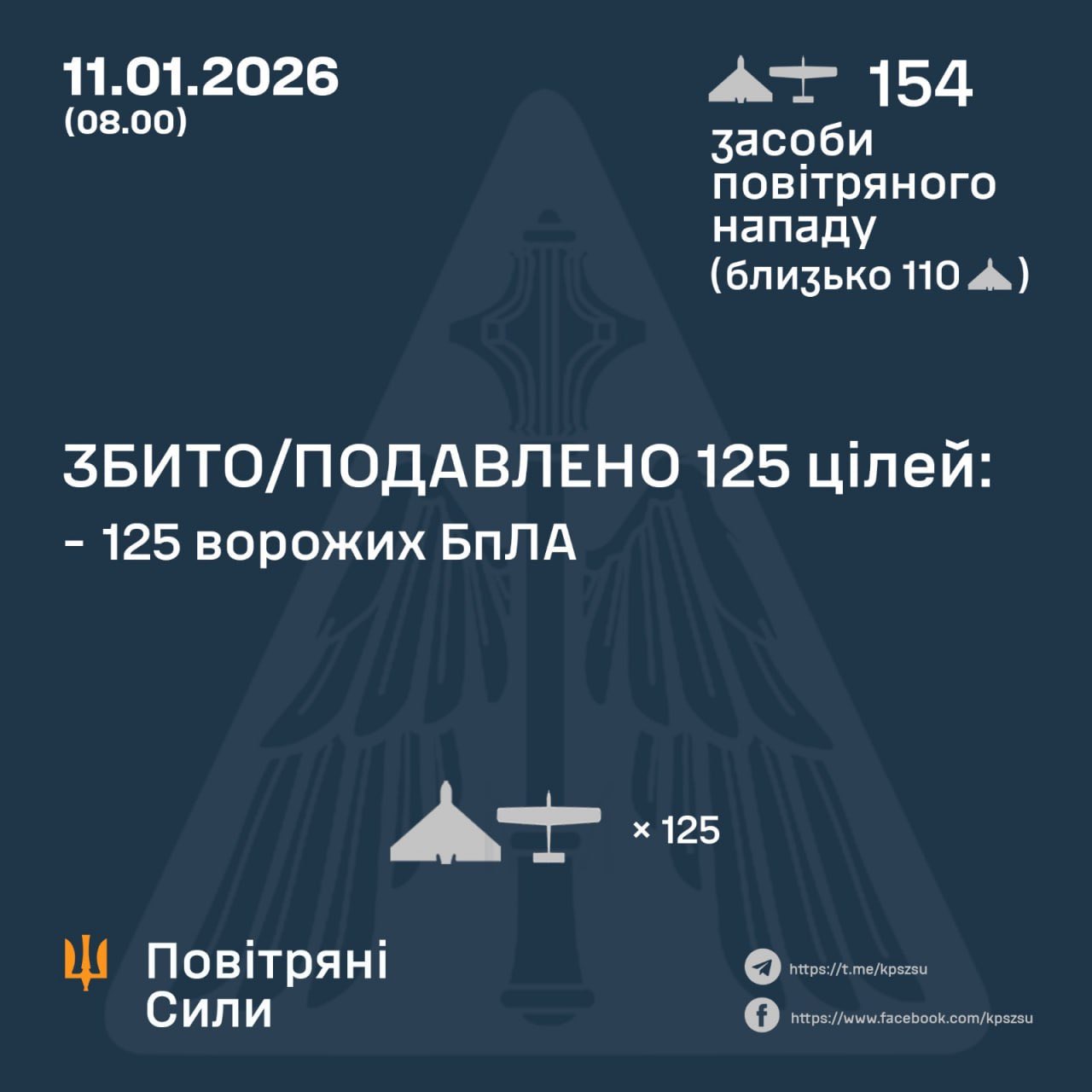 Ukraine intercepts 125 of 154 Russian attack drones overnight