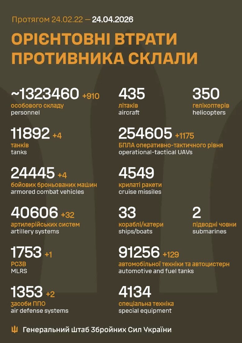 Russia Loses 900 Soldiers in Ukraine in 24 Hours
