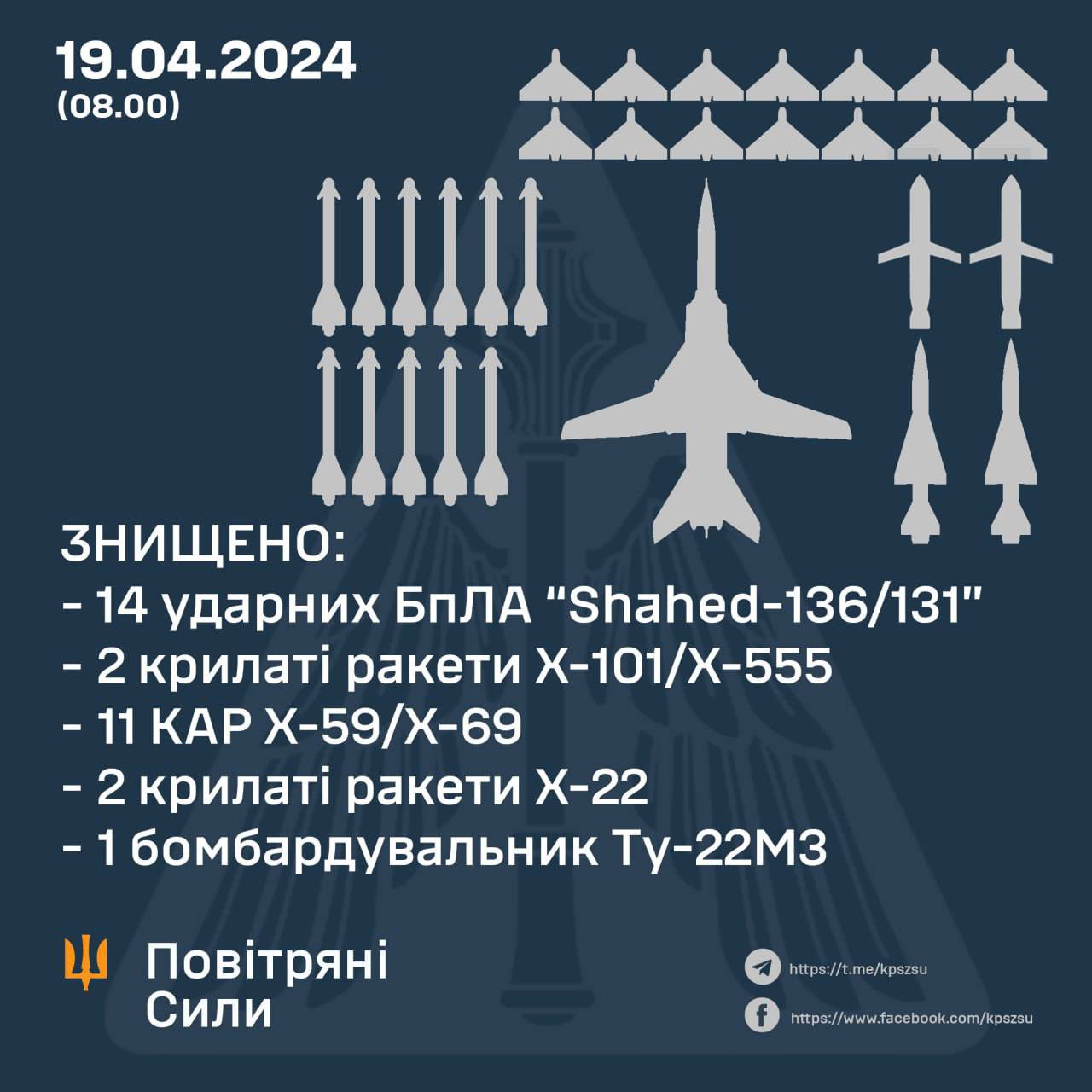 Ukrainian air defense downs 15 missiles, 14 drones