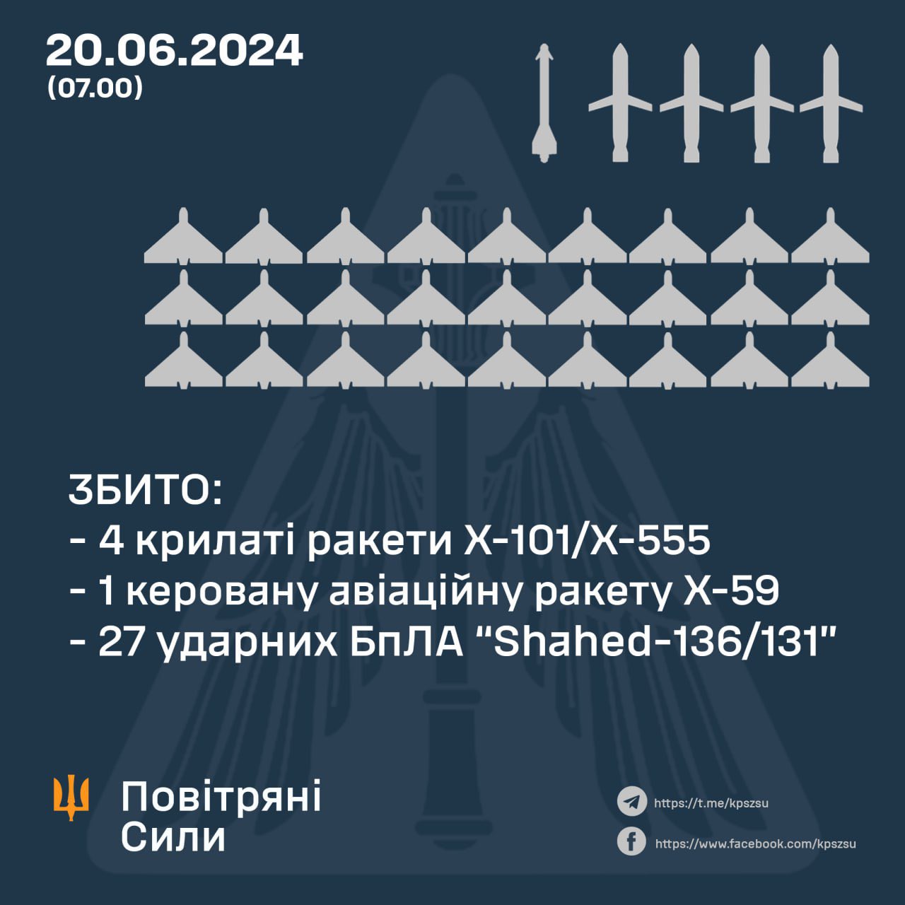 5/9 missiles, 27/27 drones shot down last night