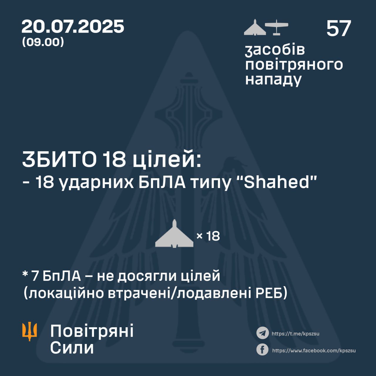 Ukraine downs 18 of 57 Russian drones at night