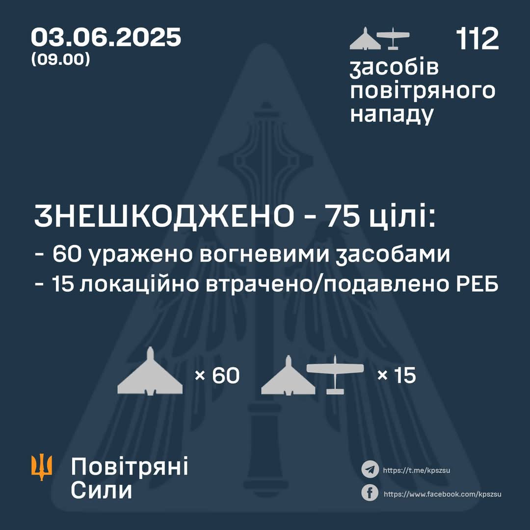 Night of June 3: 75 enemy drones destroyed